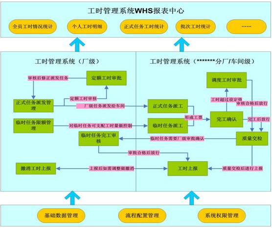 星服工時(shí)績效管理系統(tǒng)流程圖