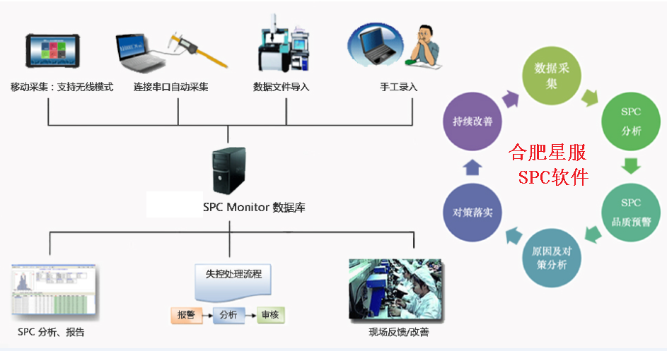 SPC的作用是什么？如何高效使用合肥星服SPC系統(tǒng)？
