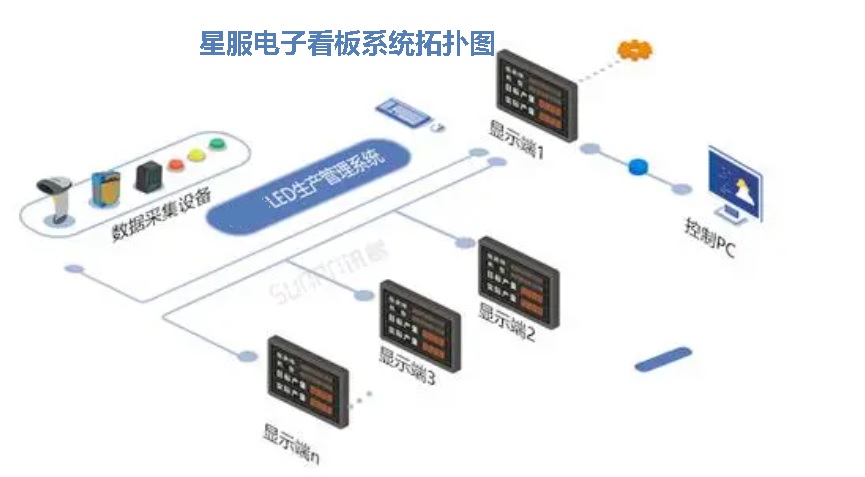 星服電子看板系統(tǒng)拓撲圖.jpg
